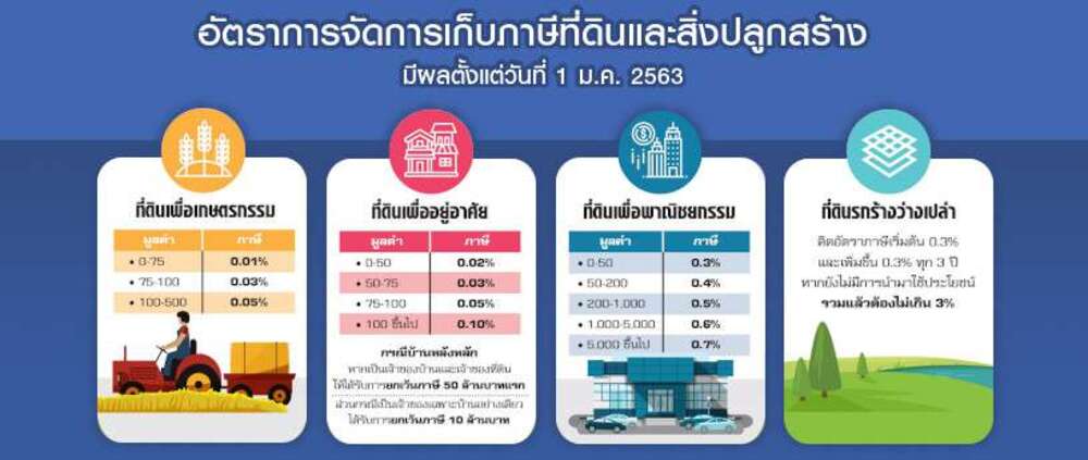 ภาษีที่ดินและสิ่งปลูกสร้าง